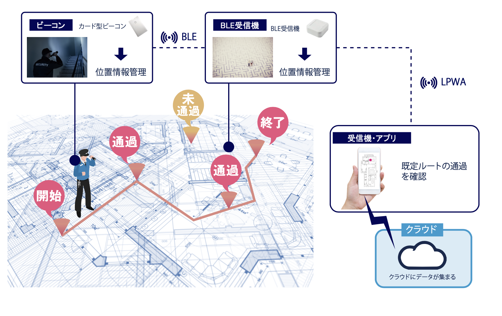 警備ルート管理